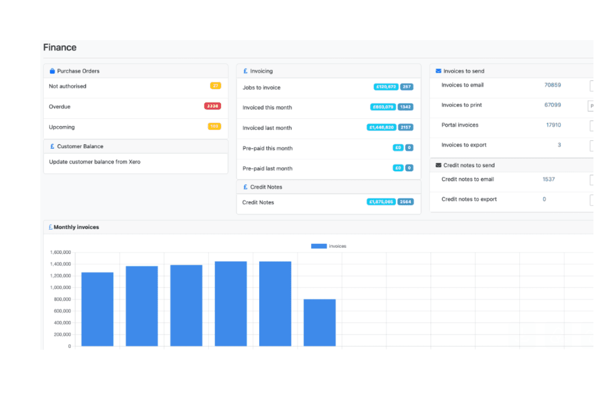 TeamPoint finance dashboard showing invoicing, purchase orders, customer balances and monthly invoice values.