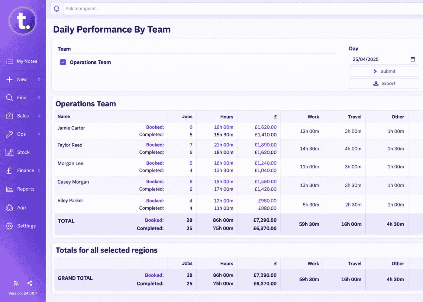 TeamPoint performance dashboard showing jobs, hours, revenue and time by team member.