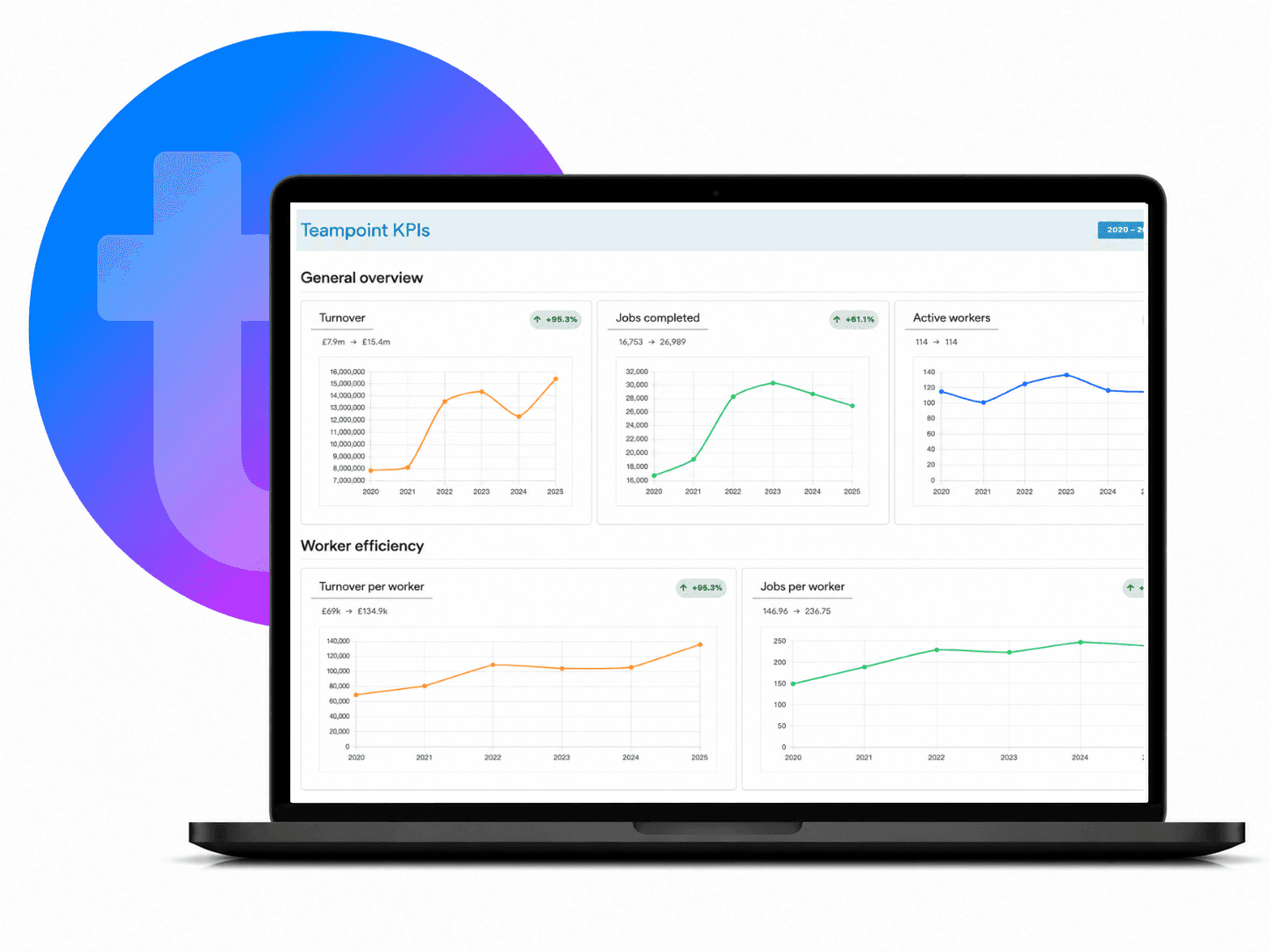 TeamPoint KPI dashboard showing turnover, jobs completed, active workers and worker efficiency trends.